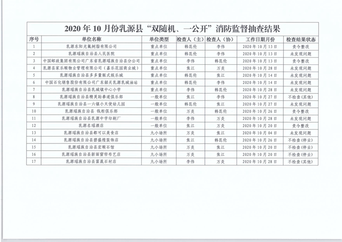乳源瑶族自治县消防救援大队关于2020年10月份“双随机、一公开”消防监督抽查结果的公告2.jpg