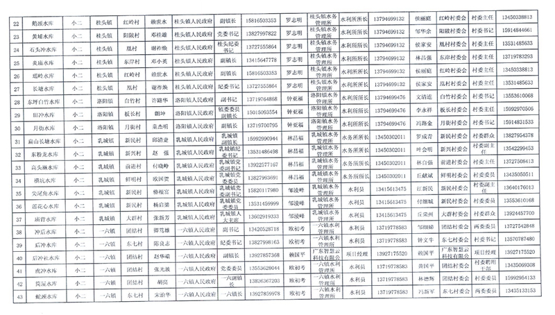 乳水务字〔2020〕111号 关于调整乳源瑶族自治县2020年小型水库责任人名单的通知0003.jpg