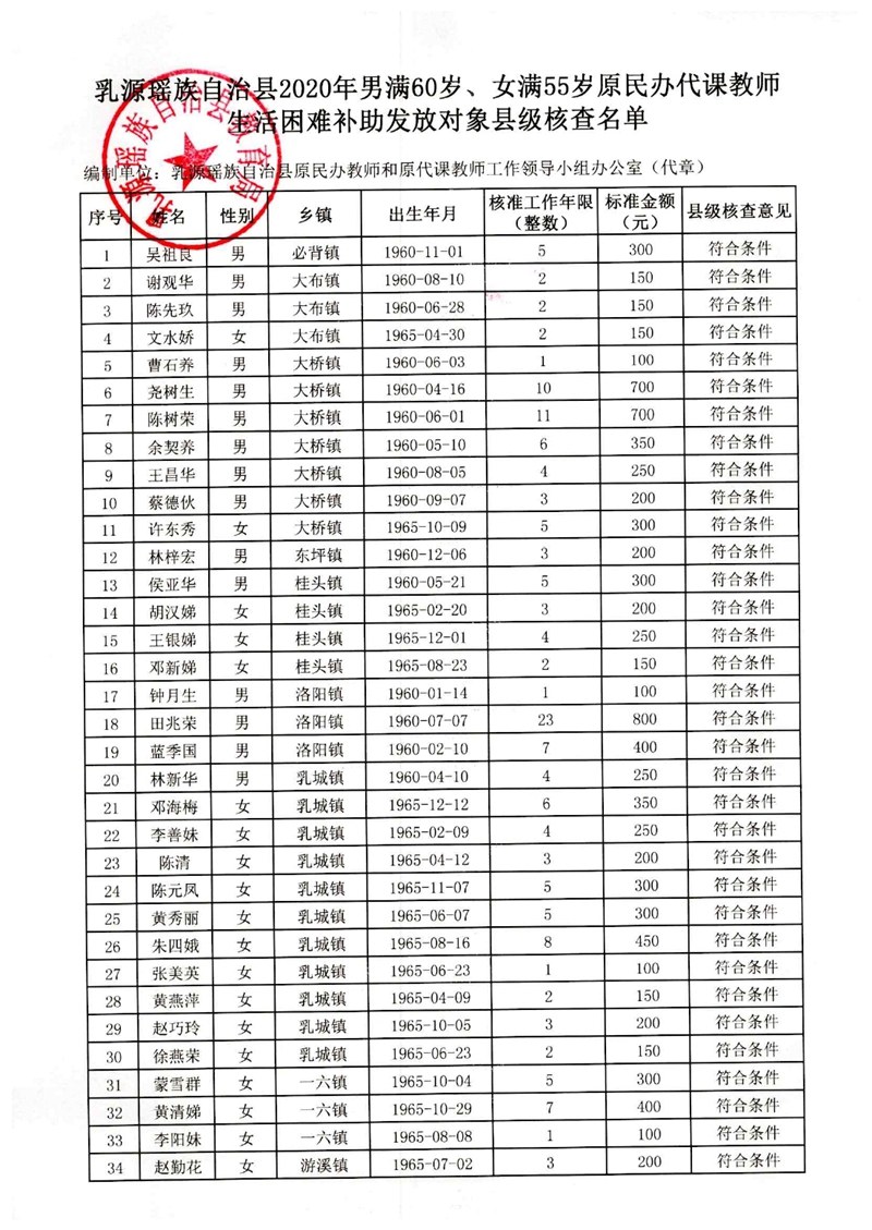 关于我县2020年男满60岁、女满55岁原民办代课教师生活困难补助发放对象县级核查结果的公示0001.jpg
