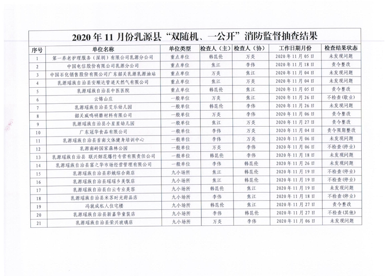 乳源瑶族自治县消防救援大队关于2020年11月份“双随机、一公开”消防监督抽查结果的公告2.jpg