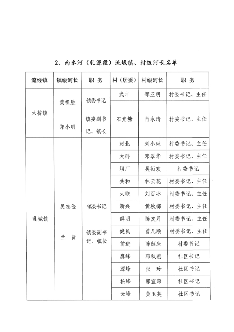 关于调整乳源瑶族自治县总河长及县、镇、村三级河长名单的公告0003.jpg