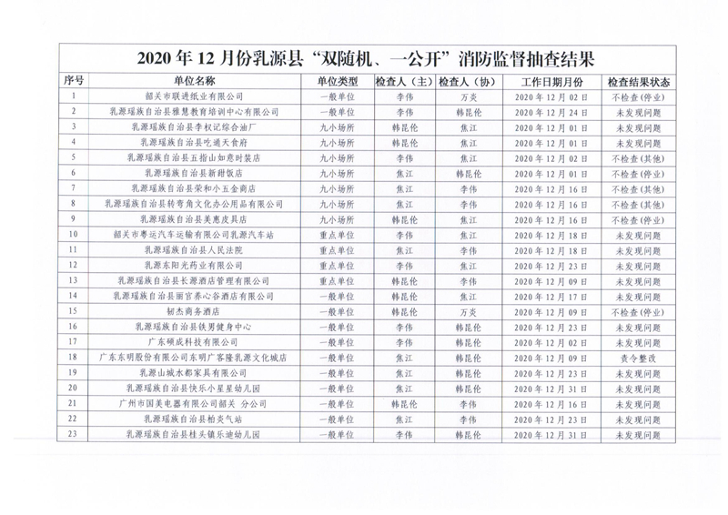乳源瑶族自治县消防救援大队关于2020年12月份“双随机、一公开”消防监督抽查结果的公告2.jpg