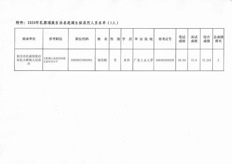 2020年乳源瑶族自治县选调生拟录用人员公示0001.jpg