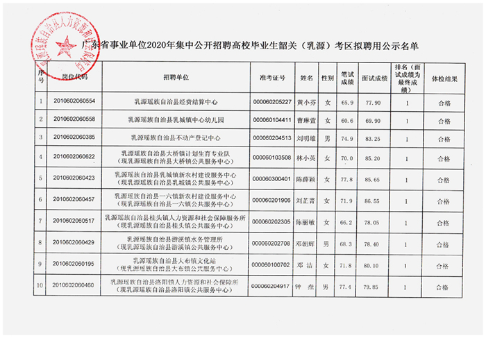 广东省事业单位2020年集中公开招聘高校毕业生韶关（乳源）考区拟聘用公示.0001.jpg