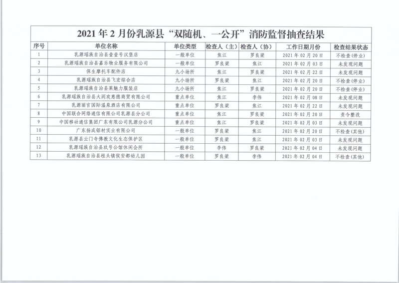 乳源瑶族自治县消防救援大队关于2021年2月份“双随机、一公开”消防监督抽查结果的公告2.jpg