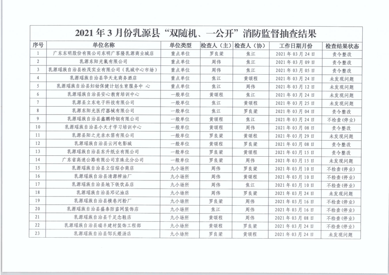 乳源瑶族自治县消防救援大队关于2021年3月份“双随机、一公开”消防监督抽查结果的公告2.jpg