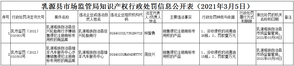 乳源县市场监管局知识产权行政处罚信息公开表（2021年3月5日）