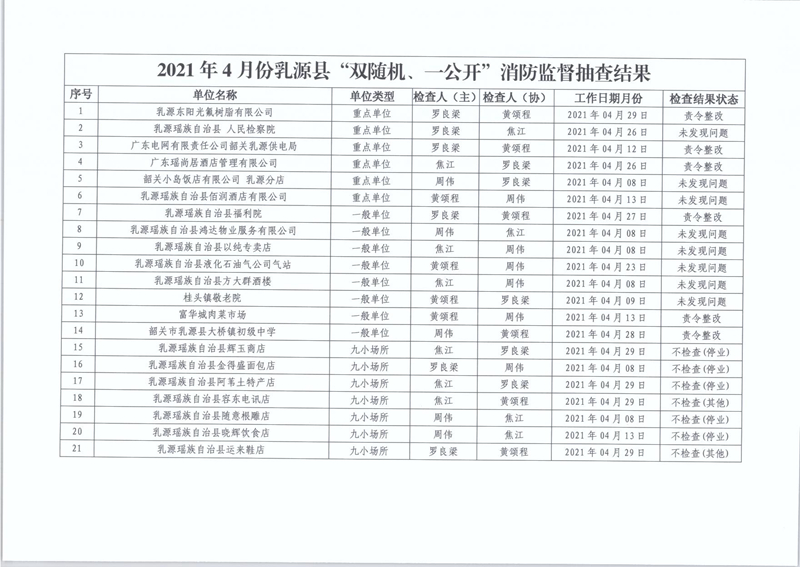 乳源瑶族自治县消防救援大队关于2021年4月份“双随机、一公开”消防监督抽查结果的公告2.jpg
