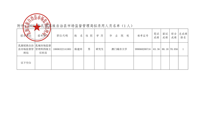 2021年乳源瑶族自治县市场监督管理局拟录用人员公示0001.jpg