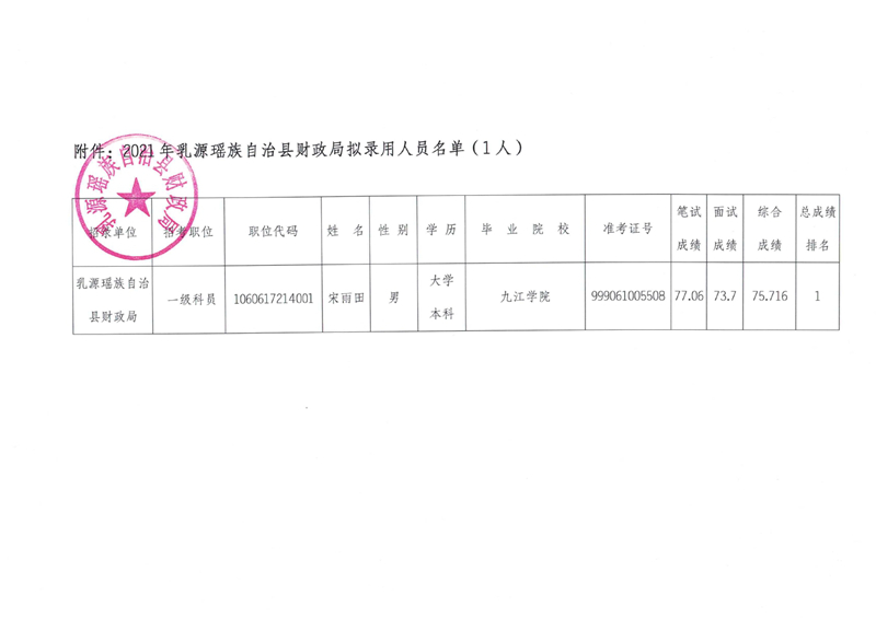 2021年乳源瑶族自治县财政局拟录用人员公示（一）0001.jpg