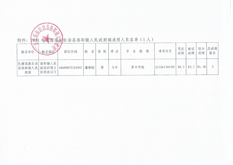 洛阳镇拟录用人员公示（潘林昉）0001.jpg