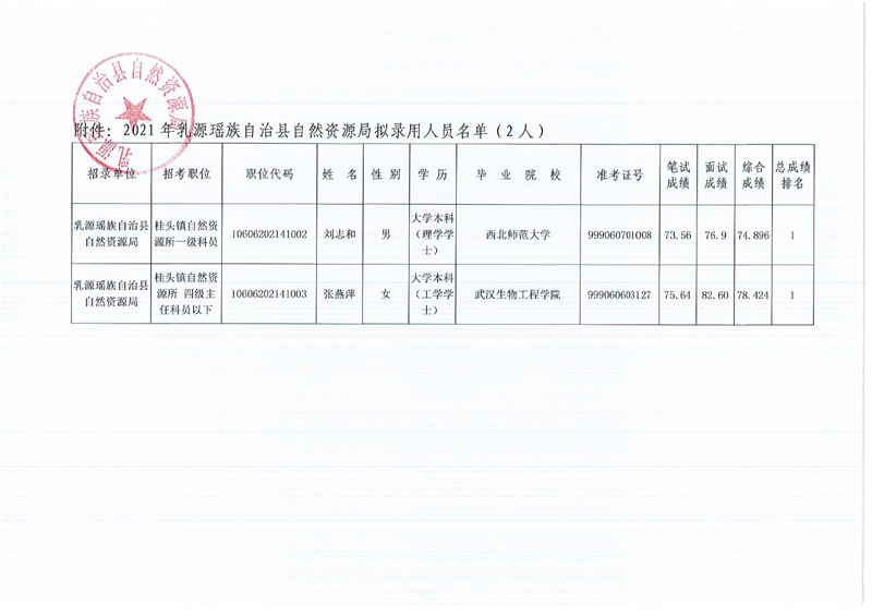 2021乳源瑶族自治县自然资源局拟录用人员公示0001.jpg