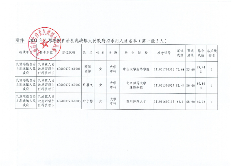 2021年乳源瑶族自治县乳城镇人民政府拟录用人员公示（第一批）0001.jpg