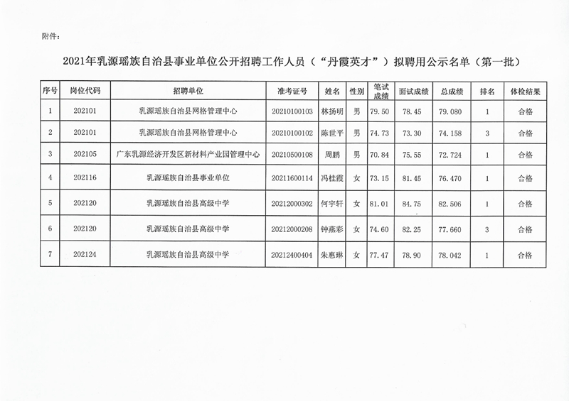 2021年乳源瑶族自治县事业单位公开招聘工作人员（“丹霞英才”）拟聘用公示（第一批）0002.jpg