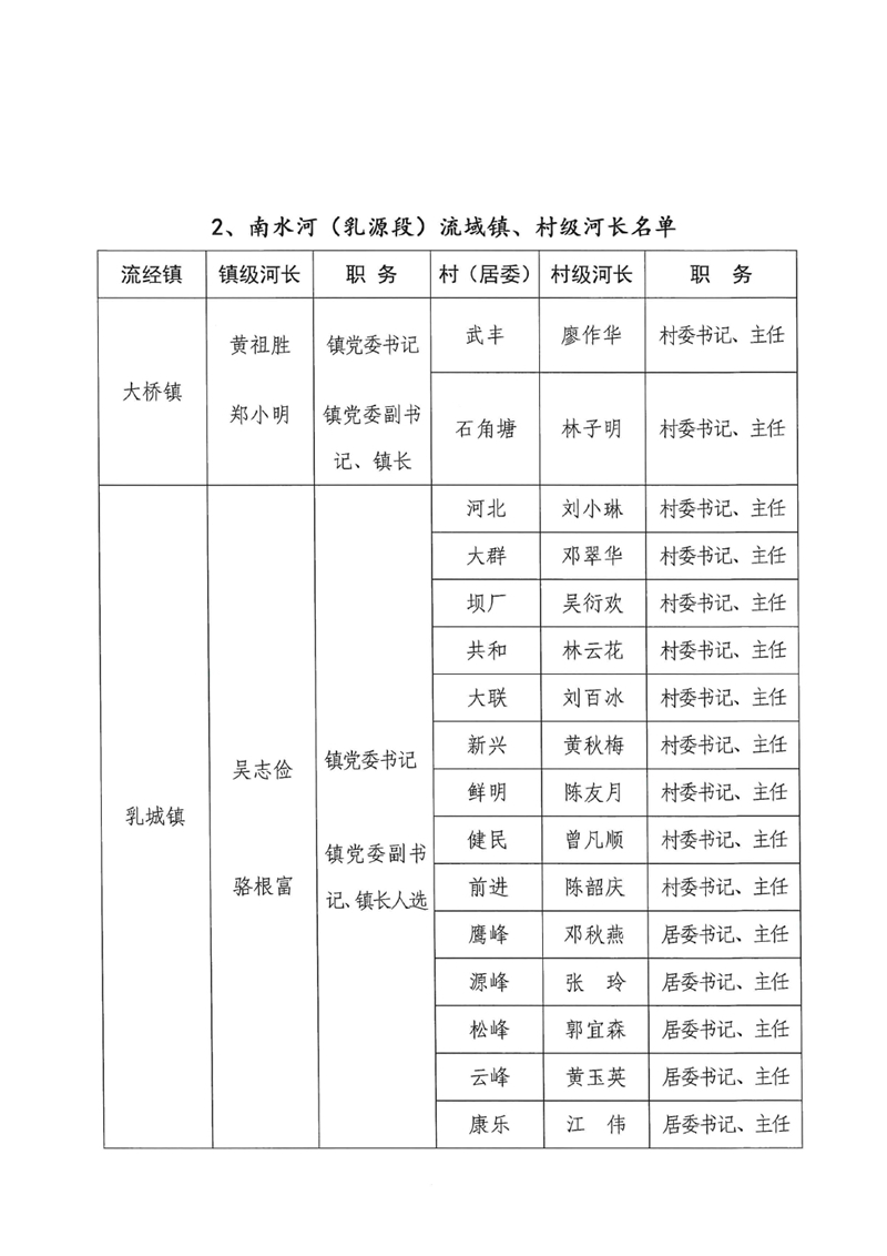 关于调整乳源瑶族自治县总河长及县、镇、村三级河长名单的公告0003.jpg