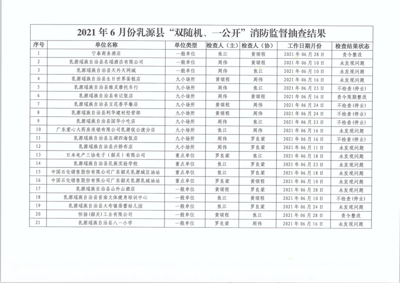 乳源瑶族自治县消防救援大队关于2021年6月份“双随机、一公开”消防监督抽查结果的公告2.jpg