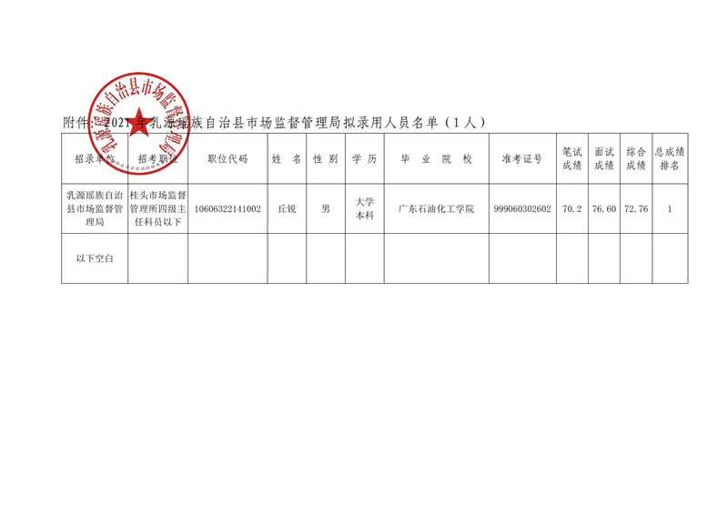 2021年乳源瑶族自治县市场监督管理局拟录用人员公示0001.jpg