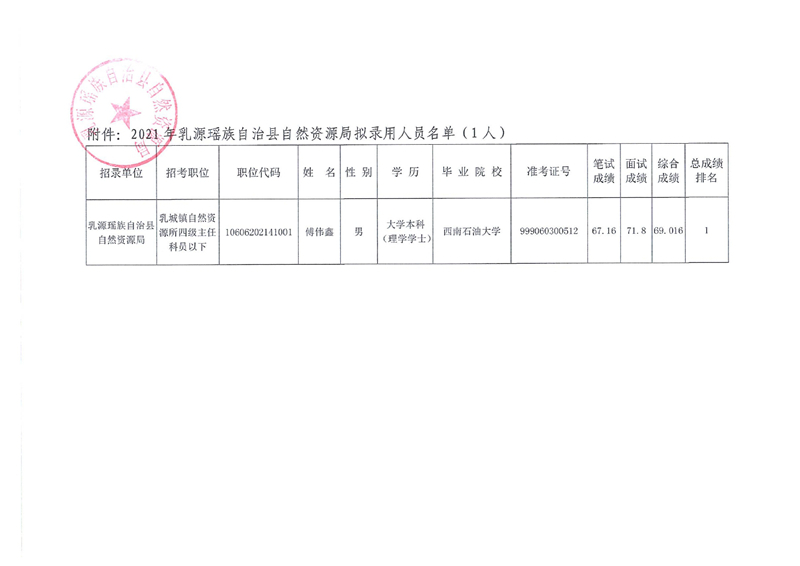 乳源瑶族自治县自然资源局拟录用人员公示（第二批）0001.jpg