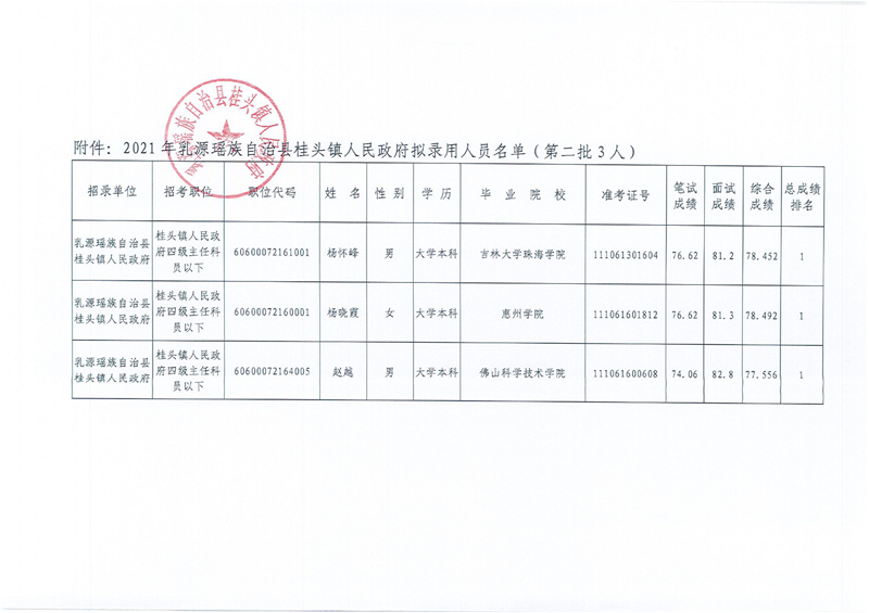桂头镇人民政府第二批公务员公示0001.jpg