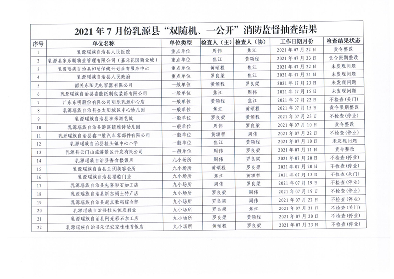 乳源瑶族自治县消防救援大队关于2021年7月份“双随机、一公开”消防监督抽查结果的公告2.jpg