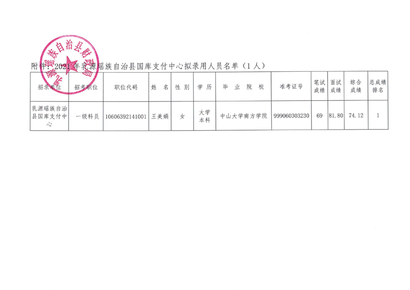 2021年乳源瑶族自治县财政局拟录用人员公示（二）0001.jpg