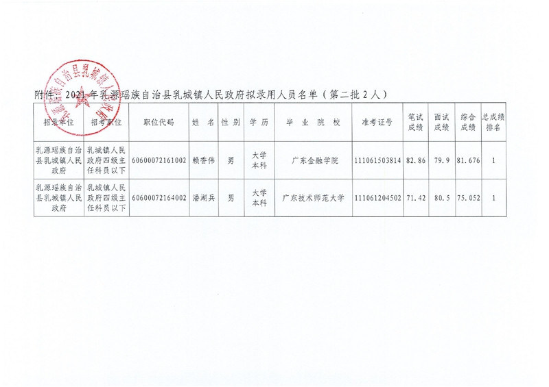 2021年乳源瑶族自治县乳城镇人民政府拟录用人员公示（第二批）0001.jpg