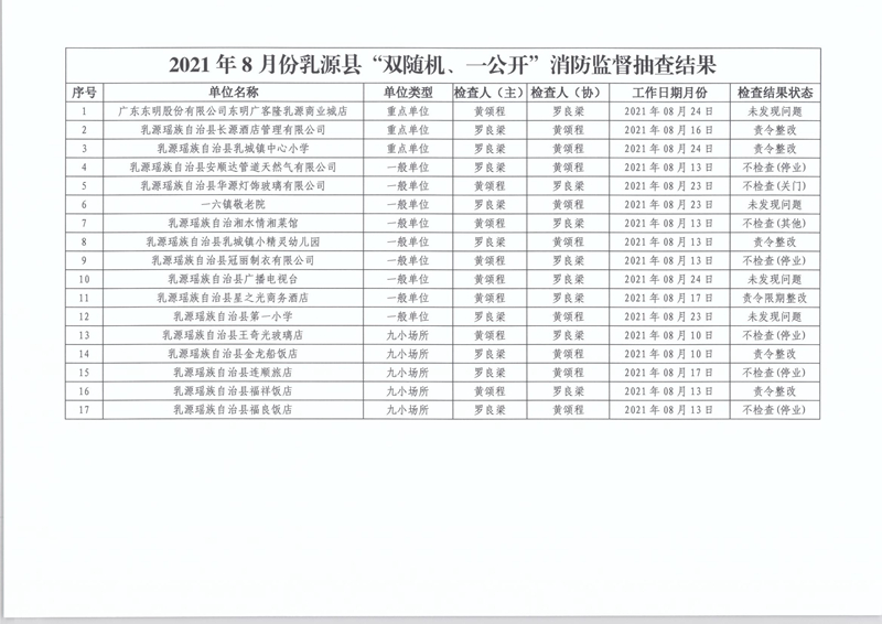 乳源瑶族自治县消防救援大队关于2021年8月份“双随机、一公开”消防监督抽查结果的公告2.jpg