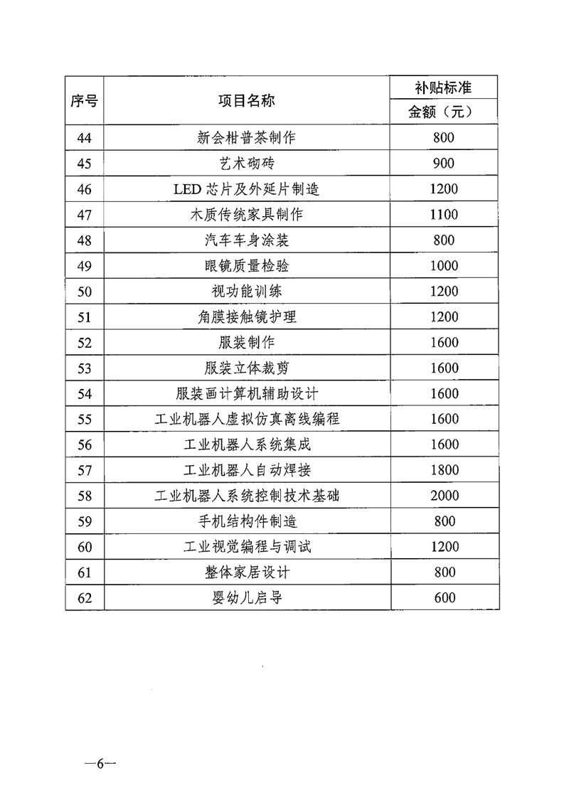 关于公布2020年职业技能提升补贴第二批新增补贴工种（项目）和补贴标准的通知（粤人社函〔2020〕295号）0005.jpg