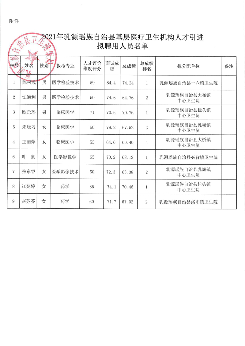 2021年乳源瑶族自治基层医疗卫生机构人才引进拟聘用人员公示0001.jpg