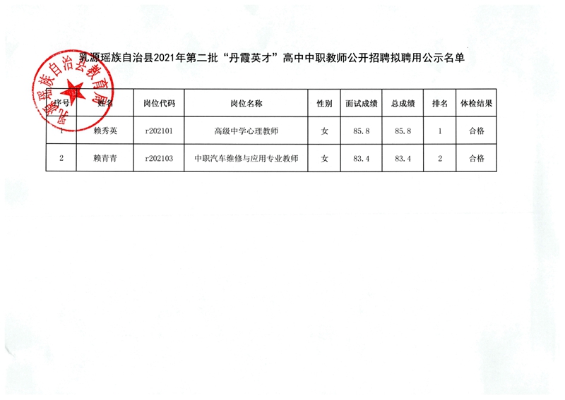 附件：乳源瑶族自治县2021年第二批“丹霞英才”高中中职教师公开招聘拟聘用公示名单0000.jpg