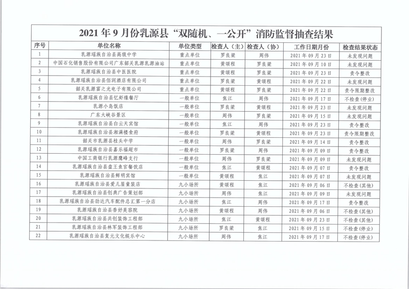 乳源瑶族自治县消防救援大队关于2021年9月份“双随机、一公开”消防监督抽查结果的公告2.jpg