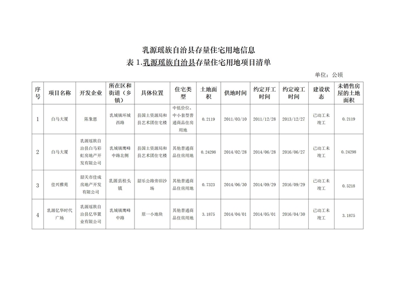 乳源瑶族自治县存量住宅用地信息（2021年第三季度）(1)_01.jpg