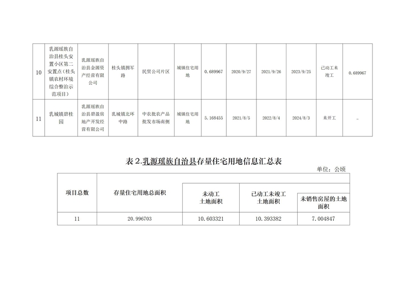 乳源瑶族自治县存量住宅用地信息（2021年第三季度）(1)_03.jpg