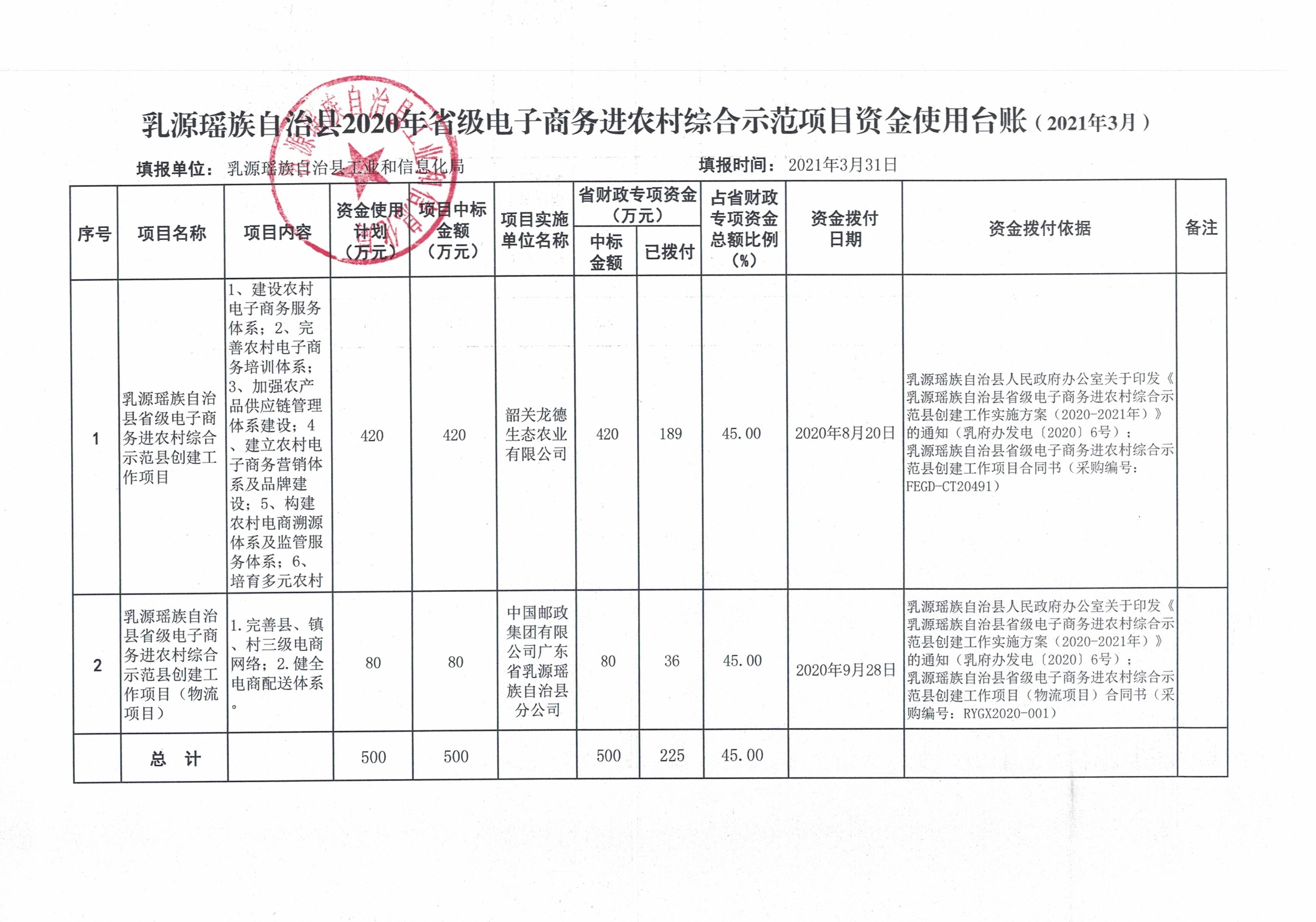 乳源瑶族自治县2020年省级电子商务进农村综合示范项目资金使用台账（2021年3月）.jpg