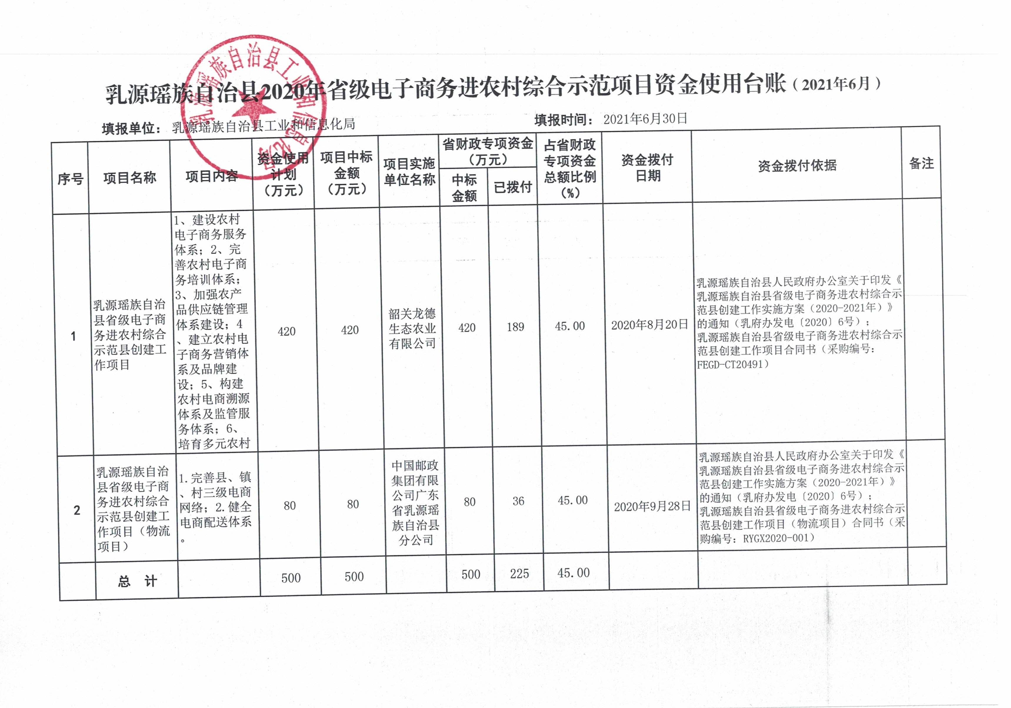 乳源瑶族自治县2020年省级电子商务进农村综合示范项目资金使用台账（2021年6月）.jpg