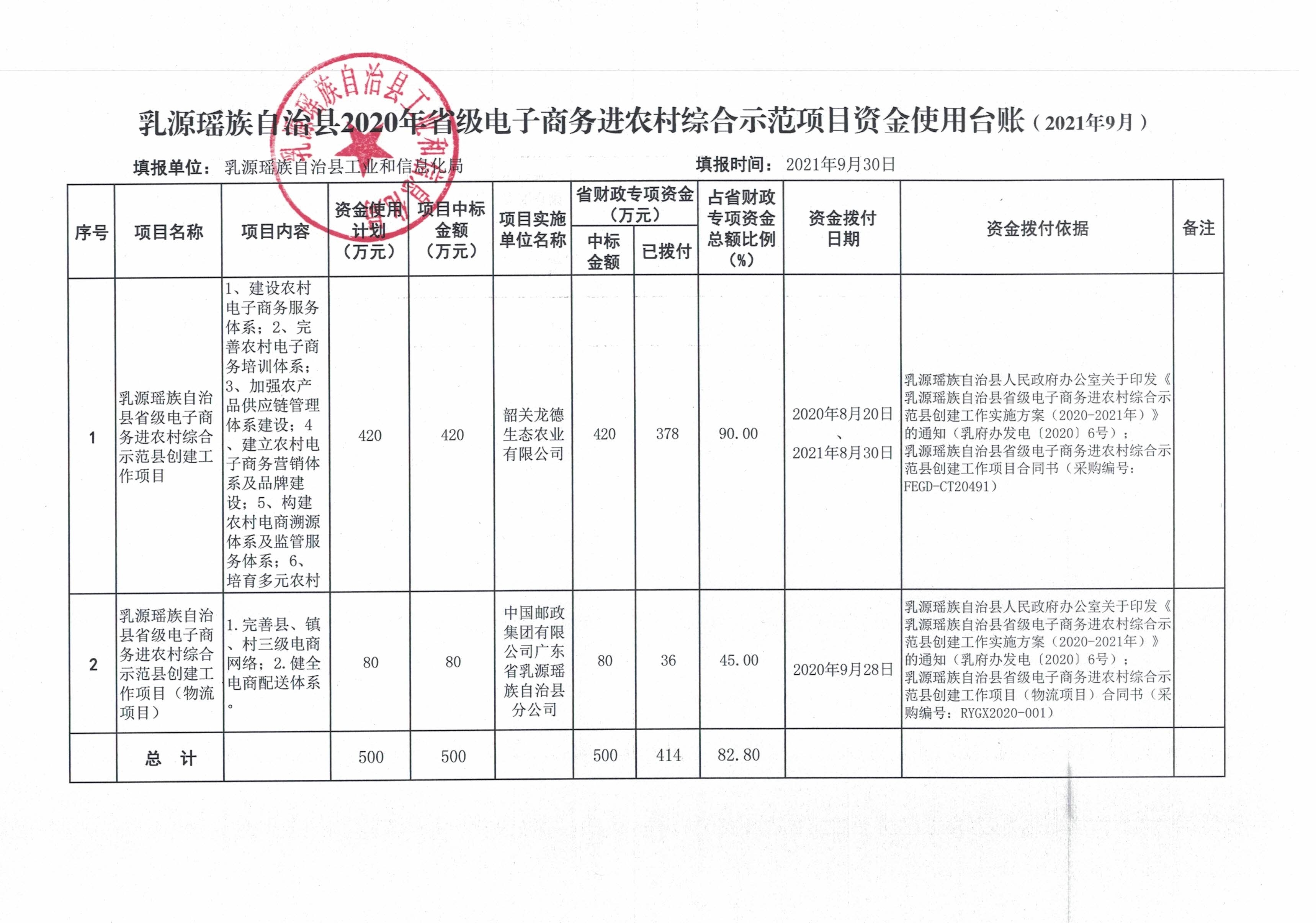 乳源瑶族自治县2020年省级电子商务进农村综合示范项目资金使用台账 (2021年9月）.jpg
