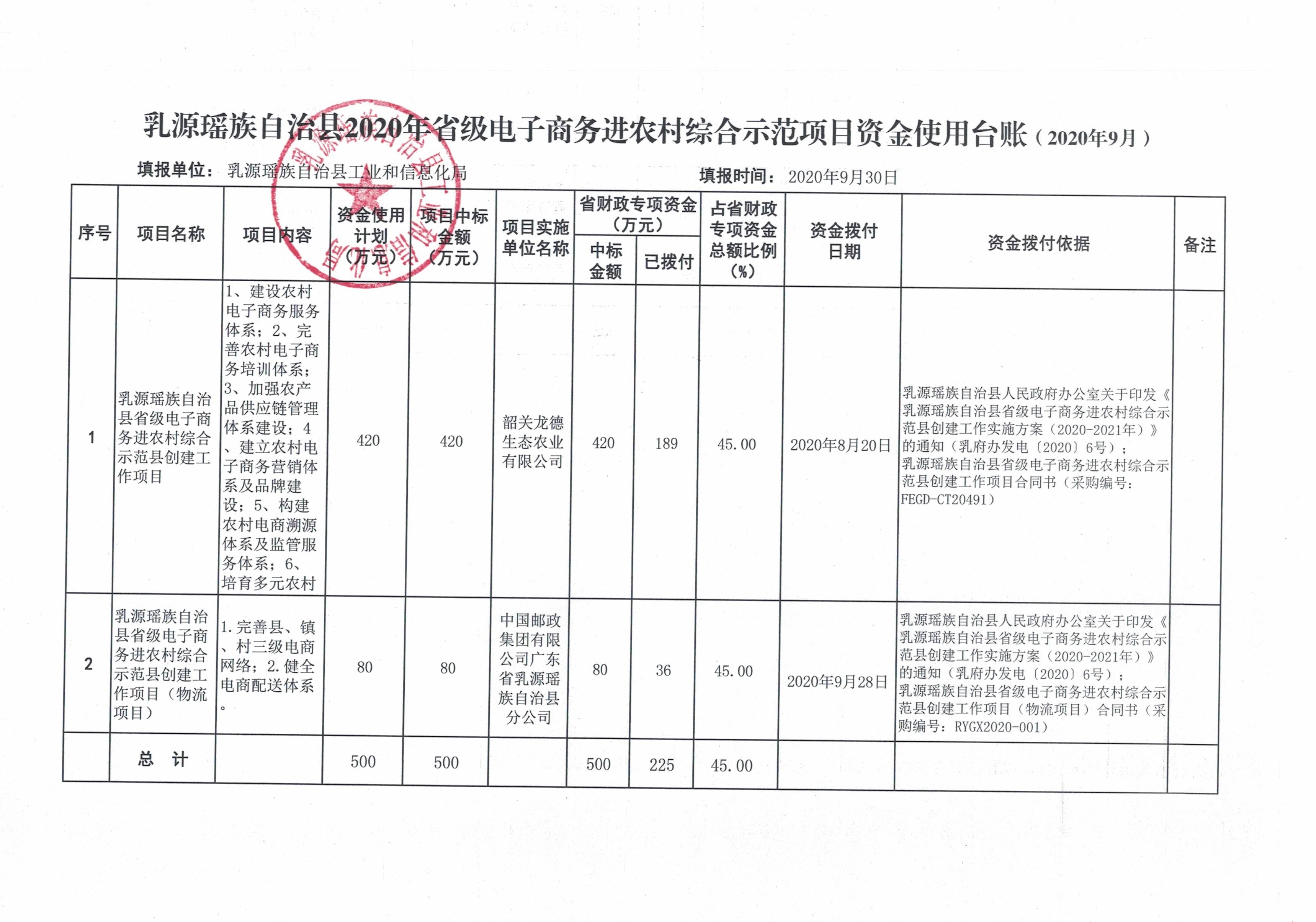 乳源瑶族自治县2020年省级电子商务进农村综合示范项目资金使用台账（2020年9月).jpg