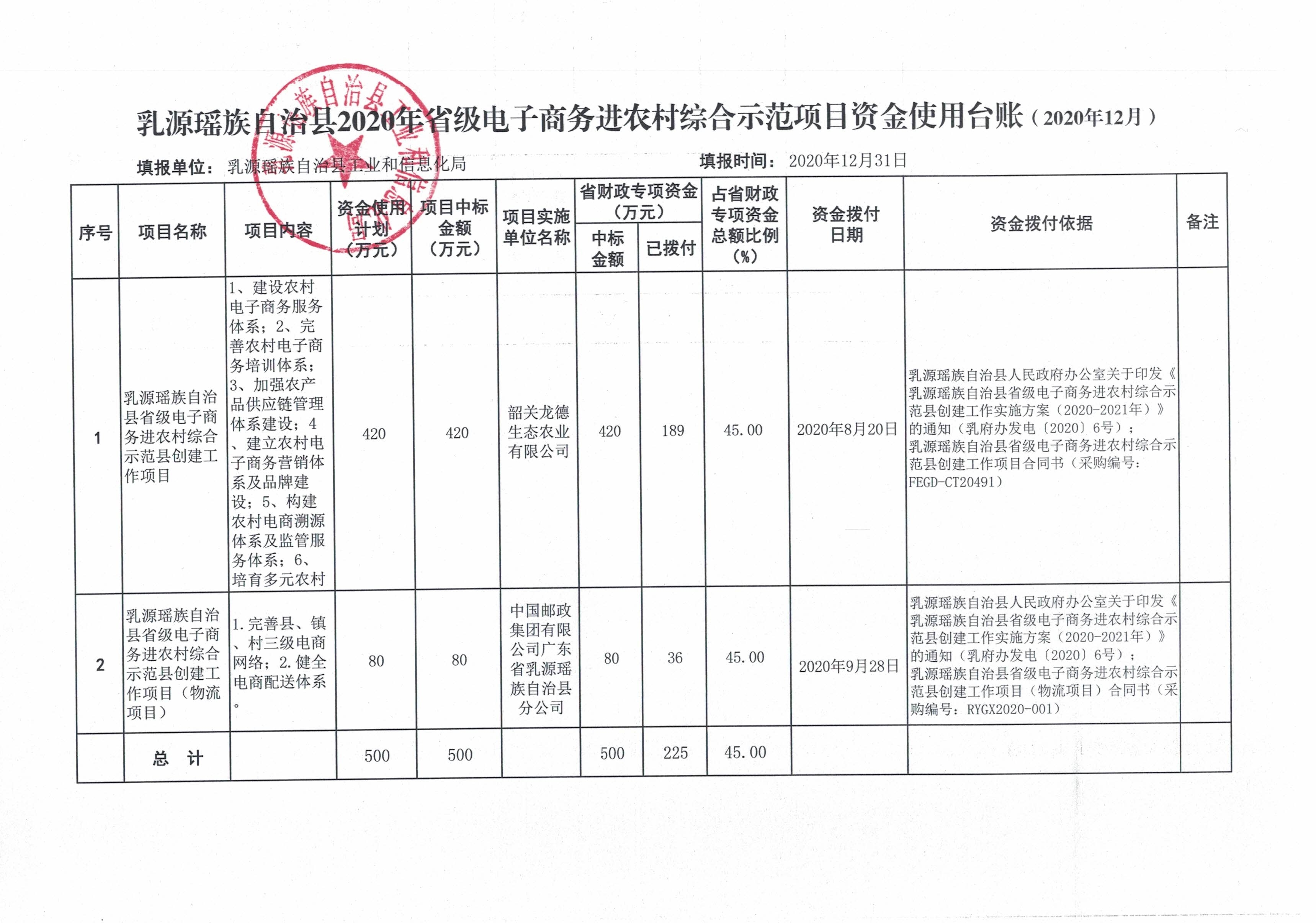 乳源瑶族自治县2020年省级电子商务进农村综合示范项目资金使用台账（2020年12月）.jpg