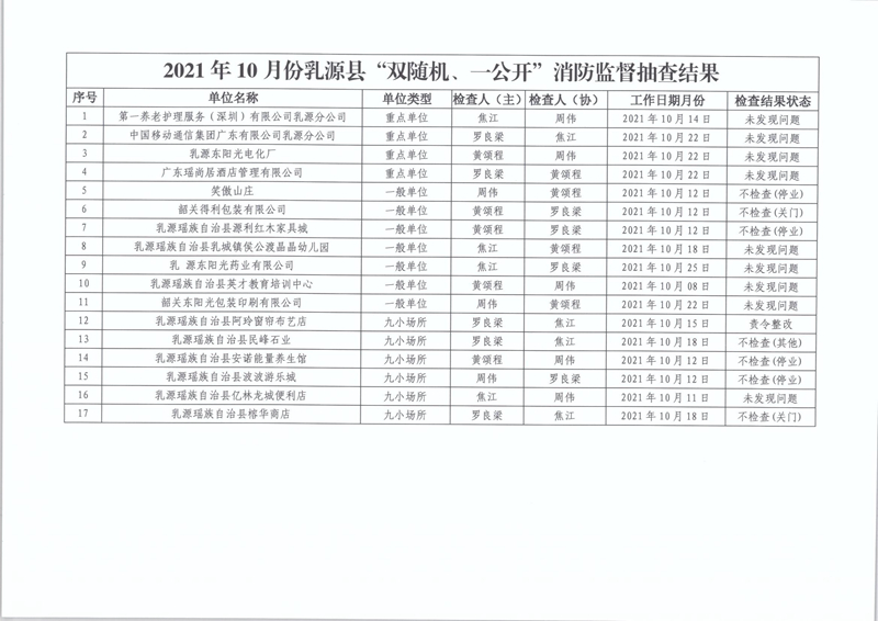 乳源瑶族自治县消防救援大队关于2021年10月份“双随机、一公开”消防监督抽查结果的公告2.jpg
