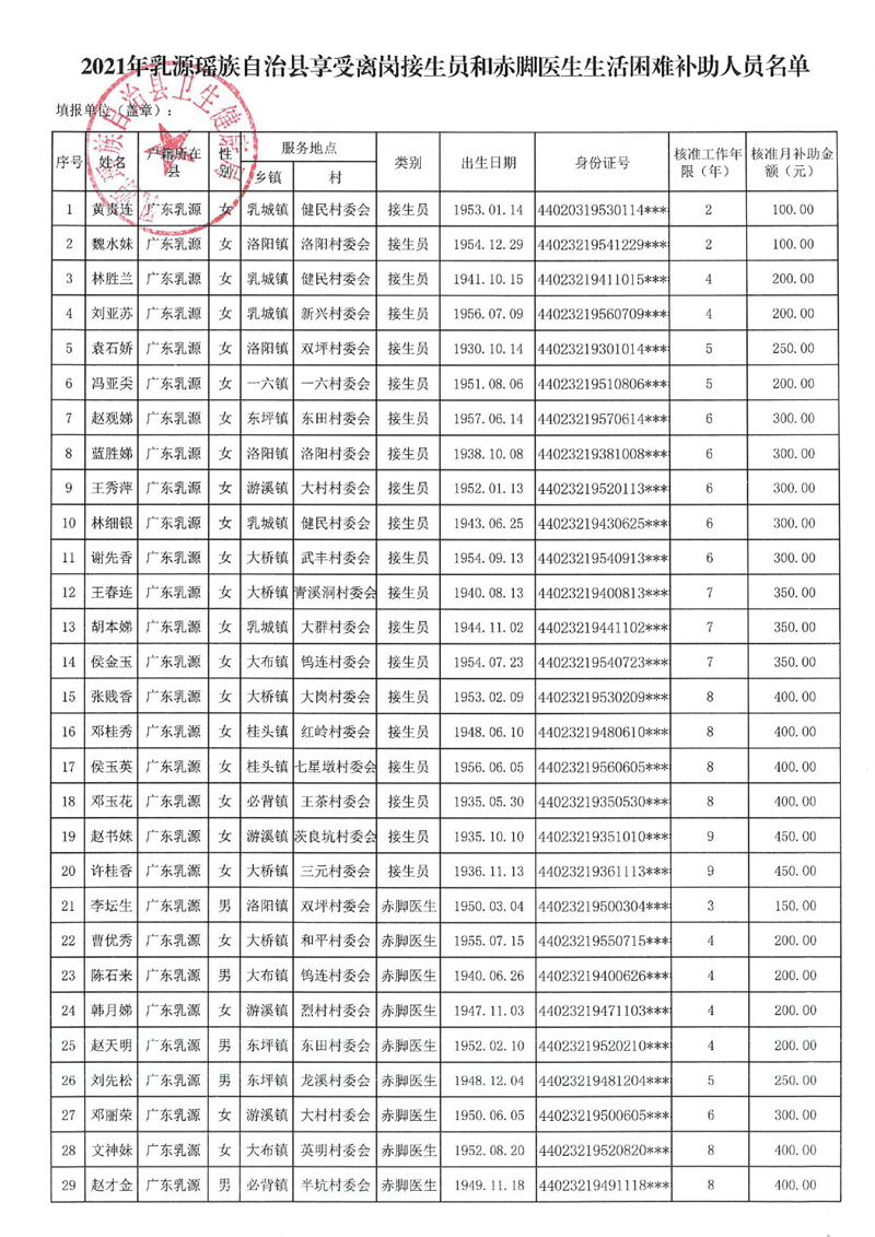 2021-453乳源瑶族自治县2021年享受农村已离岗接生员和赤脚医生生活困难补助人员名单公示0002.jpg