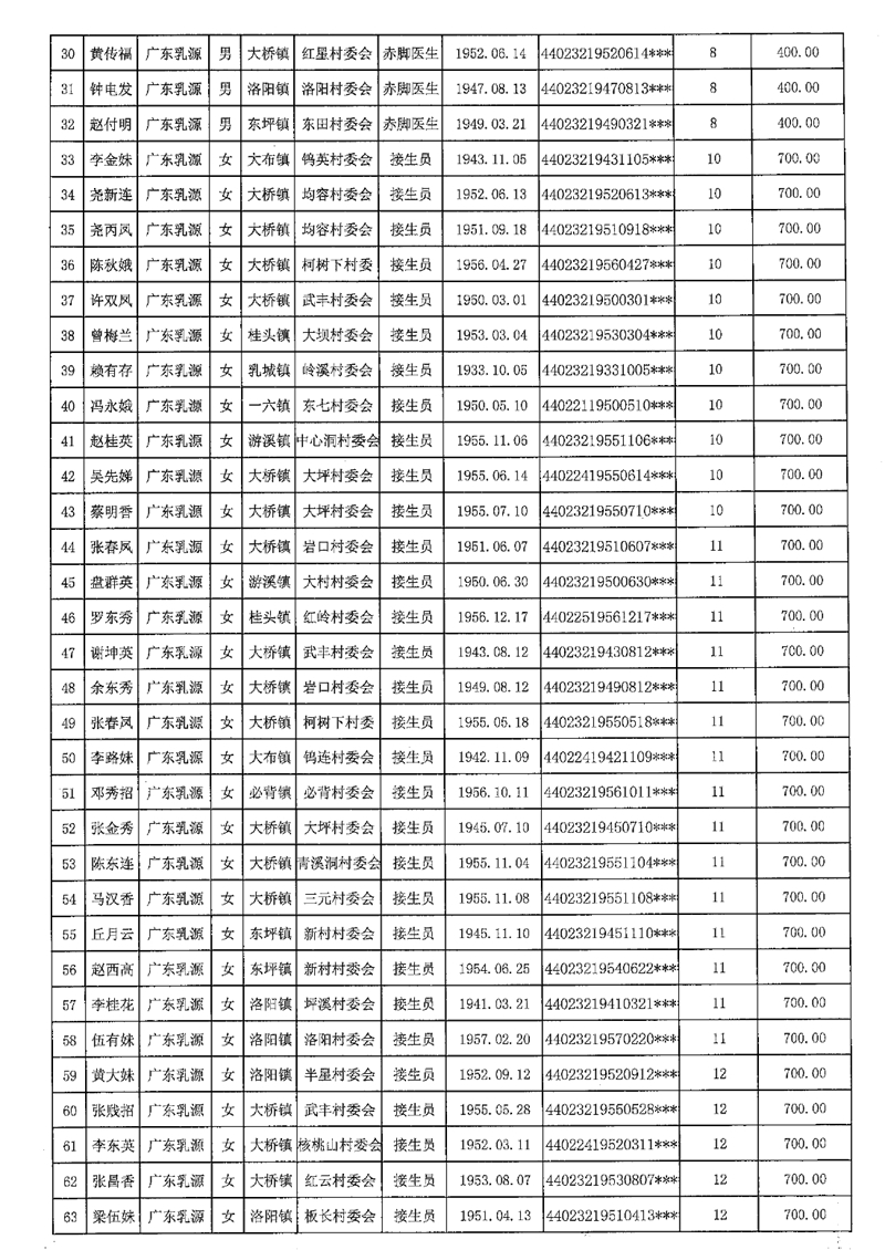 2021-453乳源瑶族自治县2021年享受农村已离岗接生员和赤脚医生生活困难补助人员名单公示0003.jpg