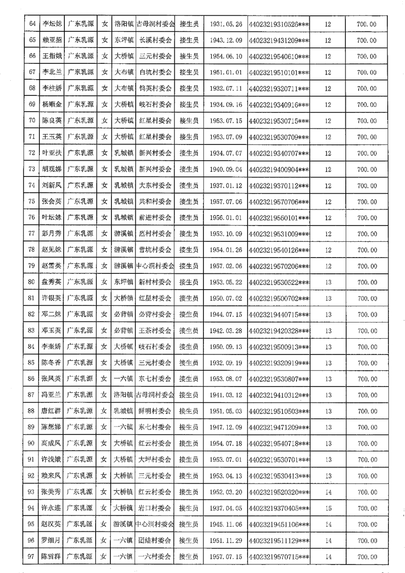 2021-453乳源瑶族自治县2021年享受农村已离岗接生员和赤脚医生生活困难补助人员名单公示0004.jpg