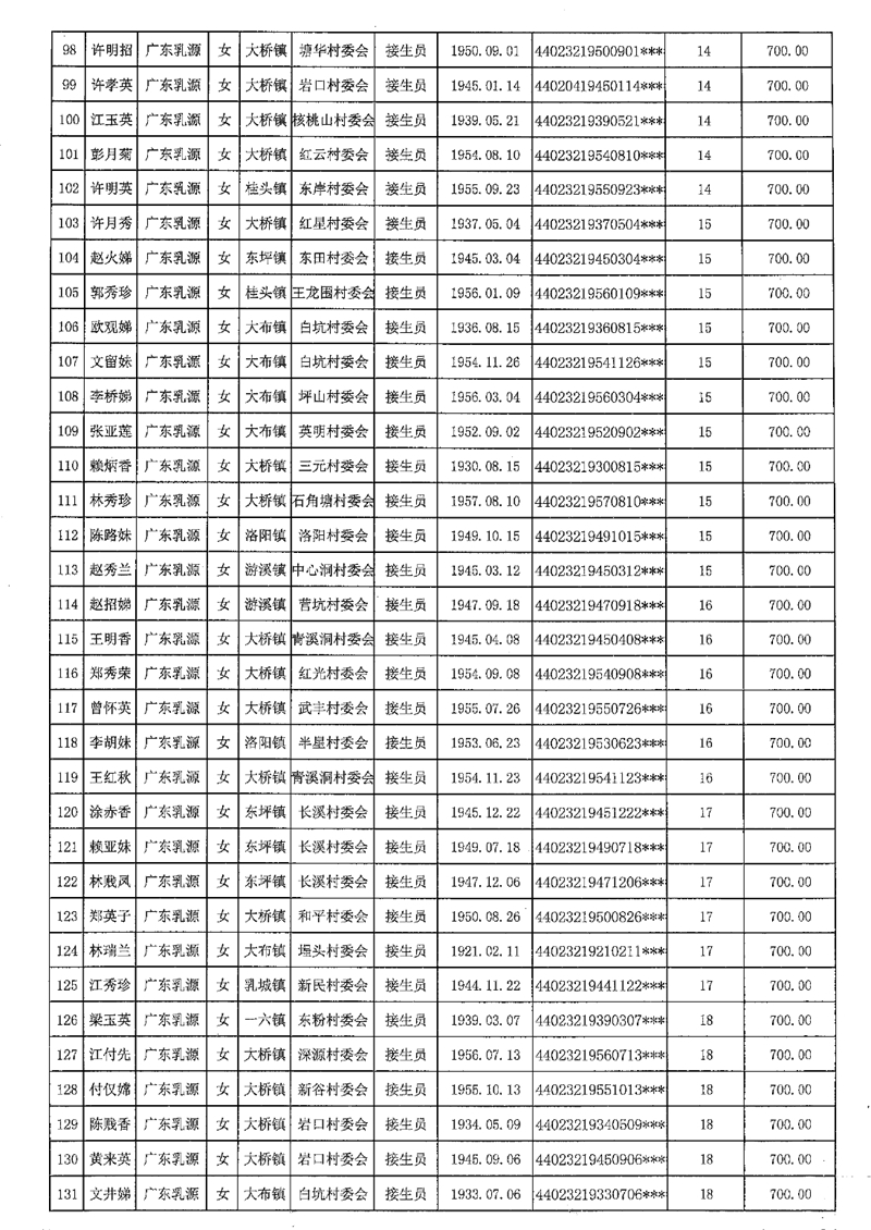 2021-453乳源瑶族自治县2021年享受农村已离岗接生员和赤脚医生生活困难补助人员名单公示0005.jpg