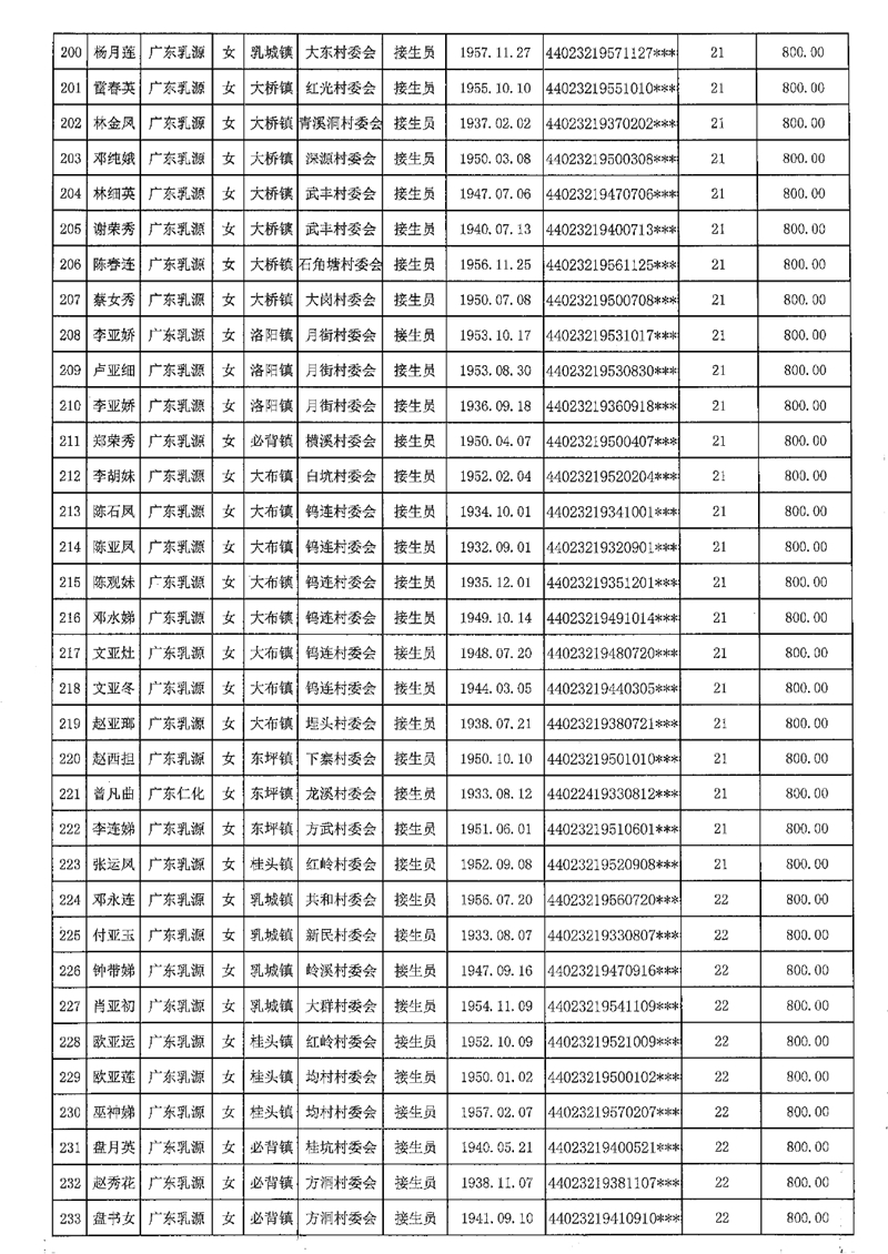 2021-453乳源瑶族自治县2021年享受农村已离岗接生员和赤脚医生生活困难补助人员名单公示0008.jpg