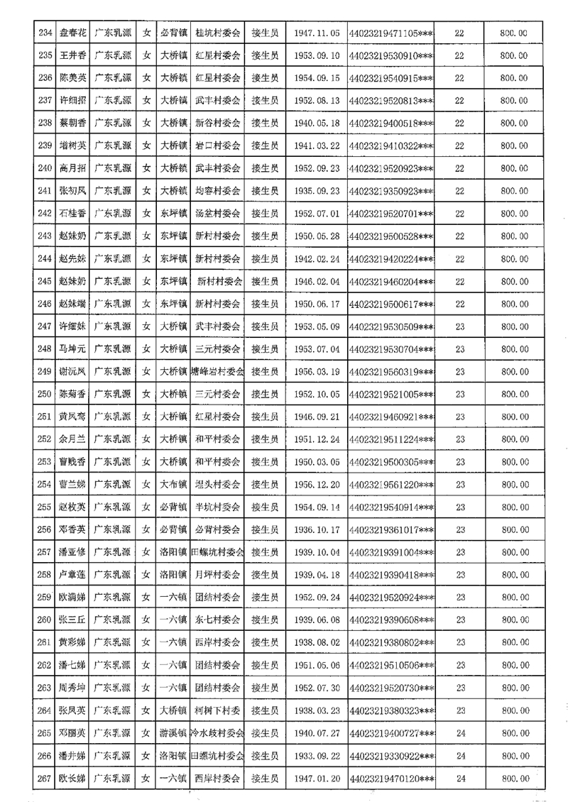 2021-453乳源瑶族自治县2021年享受农村已离岗接生员和赤脚医生生活困难补助人员名单公示0009.jpg