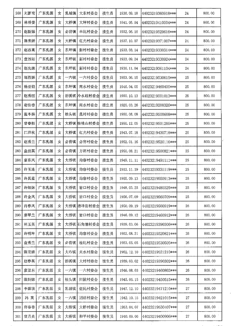 2021-453乳源瑶族自治县2021年享受农村已离岗接生员和赤脚医生生活困难补助人员名单公示0010.jpg