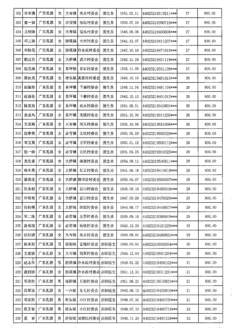 2021-453乳源瑶族自治县2021年享受农村已离岗接生员和赤脚医生生活困难补助人员名单公示0011.jpg