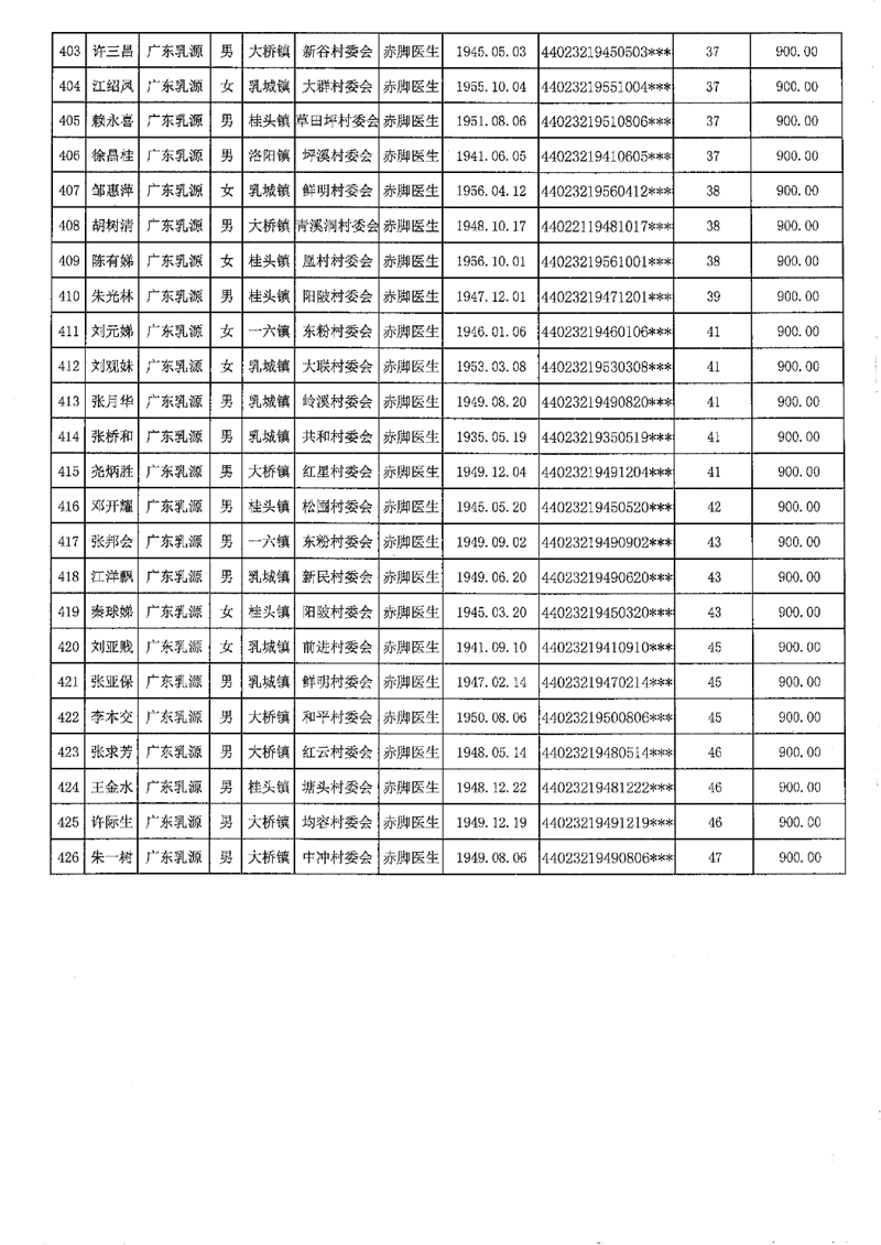 2021-453乳源瑶族自治县2021年享受农村已离岗接生员和赤脚医生生活困难补助人员名单公示0014.jpg