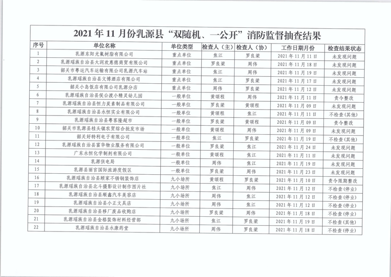 乳源瑶族自治县消防救援大队关于2021年11月份“双随机、一公开”消防监督抽查结果的公告2.jpg