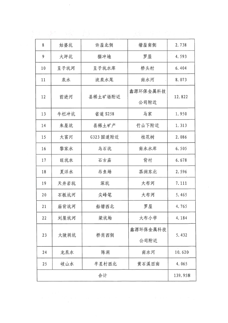 关于对乳源瑶族自治县2021年流域面积50平方公里以下河道管理范围划定成果的公示0001.jpg